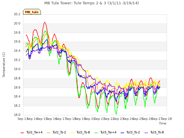 plot of MB Tule Tower: Tule Temps 2 & 3 (3/1/11-3/19/14)