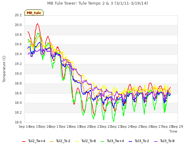 plot of MB Tule Tower: Tule Temps 2 & 3 (3/1/11-3/19/14)