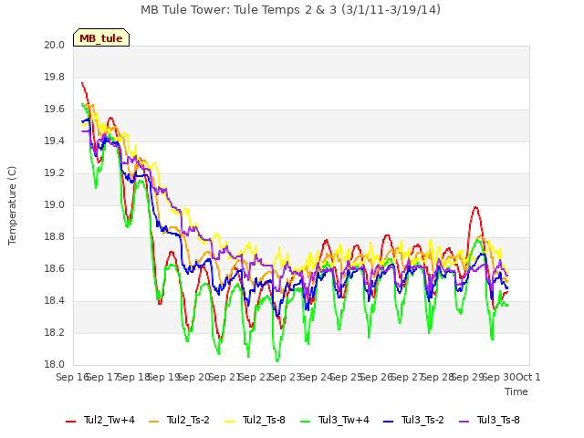 plot of MB Tule Tower: Tule Temps 2 & 3 (3/1/11-3/19/14)