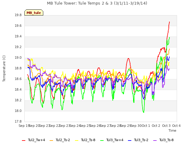 plot of MB Tule Tower: Tule Temps 2 & 3 (3/1/11-3/19/14)