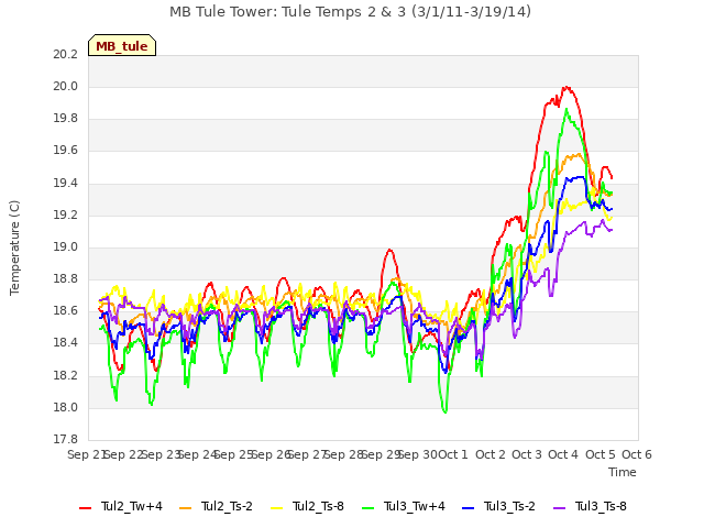 plot of MB Tule Tower: Tule Temps 2 & 3 (3/1/11-3/19/14)