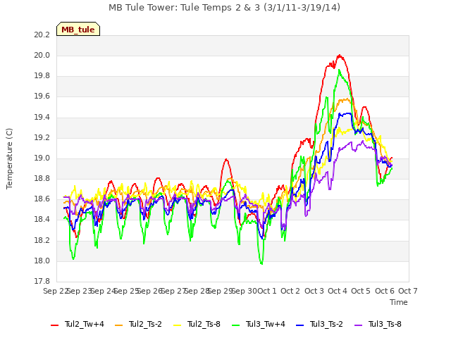 plot of MB Tule Tower: Tule Temps 2 & 3 (3/1/11-3/19/14)