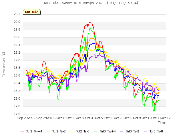 plot of MB Tule Tower: Tule Temps 2 & 3 (3/1/11-3/19/14)