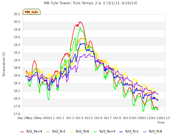 plot of MB Tule Tower: Tule Temps 2 & 3 (3/1/11-3/19/14)