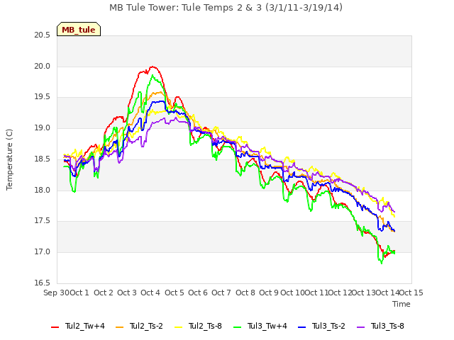 plot of MB Tule Tower: Tule Temps 2 & 3 (3/1/11-3/19/14)