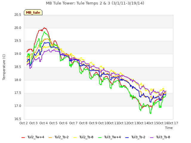 plot of MB Tule Tower: Tule Temps 2 & 3 (3/1/11-3/19/14)