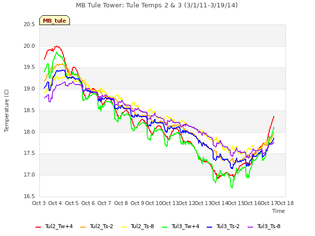 plot of MB Tule Tower: Tule Temps 2 & 3 (3/1/11-3/19/14)