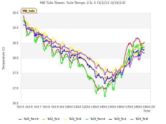 plot of MB Tule Tower: Tule Temps 2 & 3 (3/1/11-3/19/14)