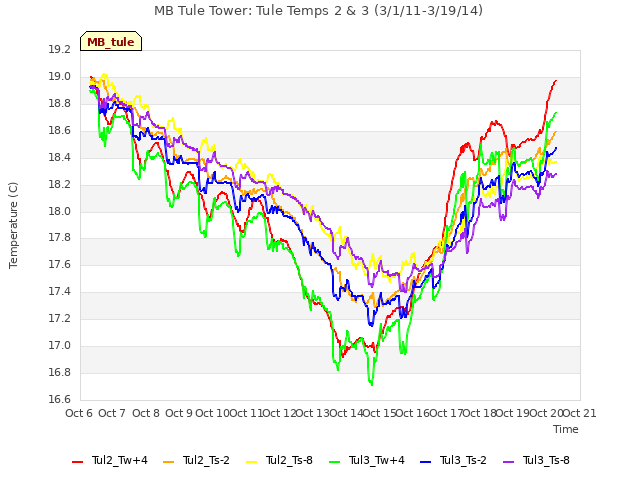 plot of MB Tule Tower: Tule Temps 2 & 3 (3/1/11-3/19/14)