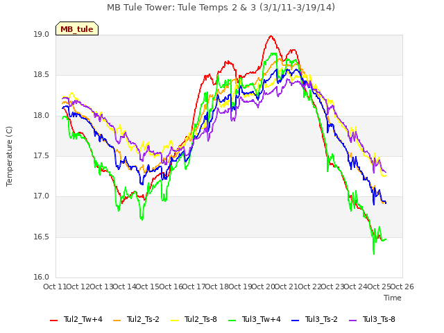 plot of MB Tule Tower: Tule Temps 2 & 3 (3/1/11-3/19/14)