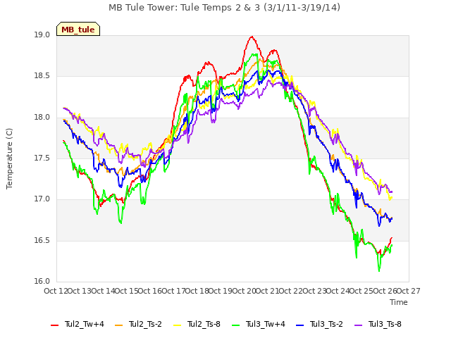 plot of MB Tule Tower: Tule Temps 2 & 3 (3/1/11-3/19/14)