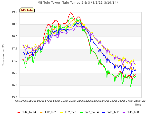 plot of MB Tule Tower: Tule Temps 2 & 3 (3/1/11-3/19/14)