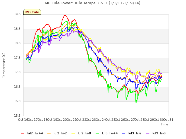 plot of MB Tule Tower: Tule Temps 2 & 3 (3/1/11-3/19/14)