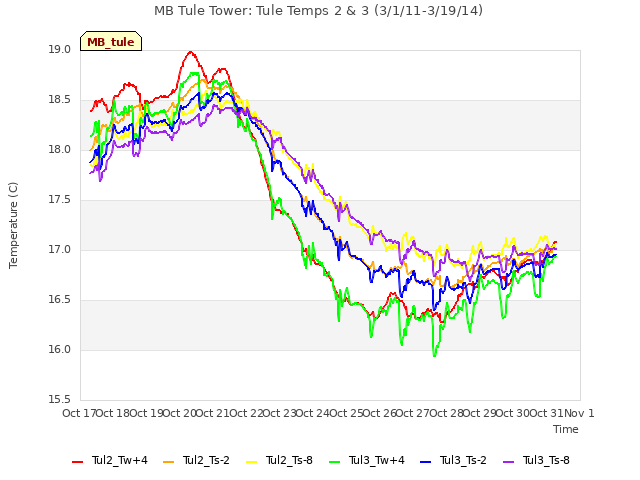 plot of MB Tule Tower: Tule Temps 2 & 3 (3/1/11-3/19/14)