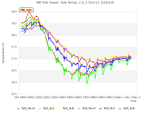 plot of MB Tule Tower: Tule Temps 2 & 3 (3/1/11-3/19/14)