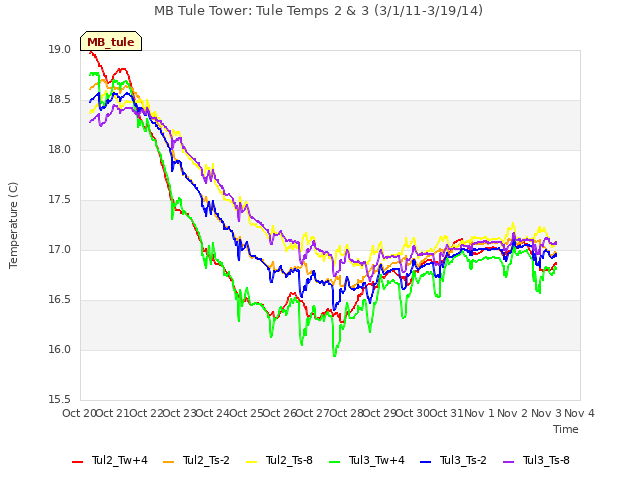 plot of MB Tule Tower: Tule Temps 2 & 3 (3/1/11-3/19/14)