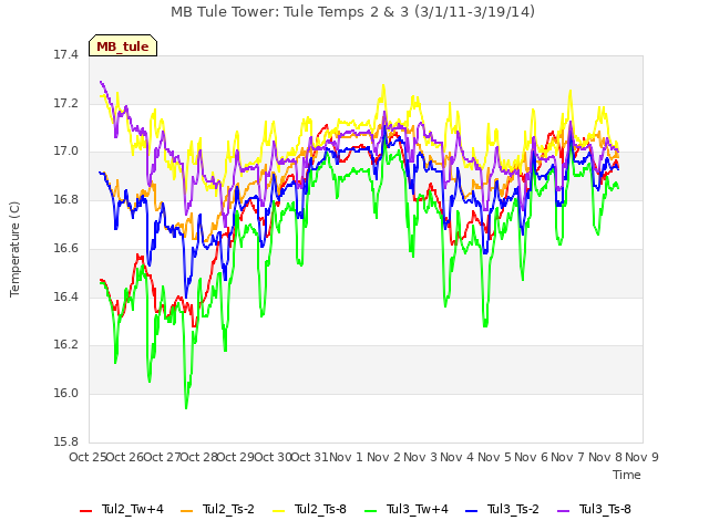 plot of MB Tule Tower: Tule Temps 2 & 3 (3/1/11-3/19/14)