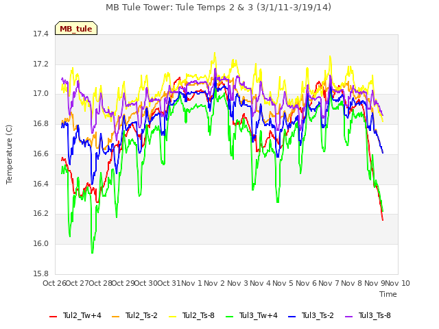 plot of MB Tule Tower: Tule Temps 2 & 3 (3/1/11-3/19/14)