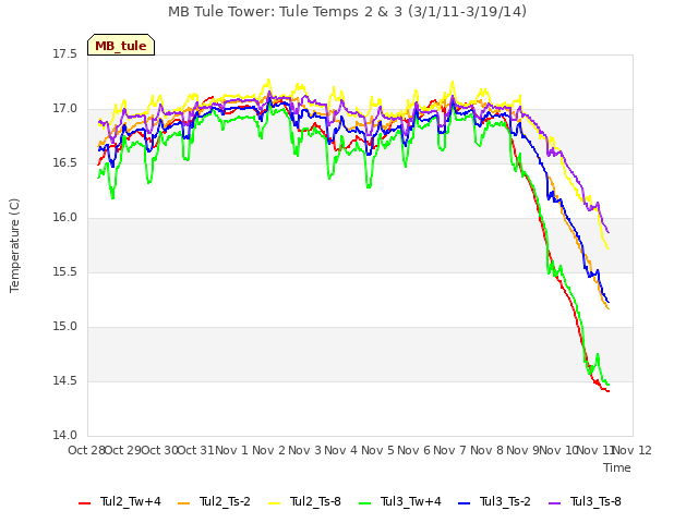 plot of MB Tule Tower: Tule Temps 2 & 3 (3/1/11-3/19/14)