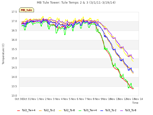 plot of MB Tule Tower: Tule Temps 2 & 3 (3/1/11-3/19/14)