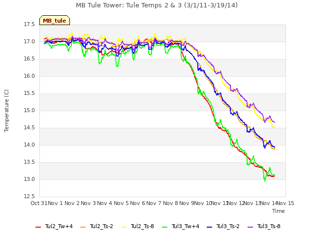 plot of MB Tule Tower: Tule Temps 2 & 3 (3/1/11-3/19/14)