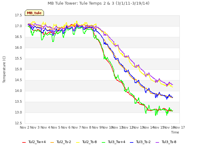 plot of MB Tule Tower: Tule Temps 2 & 3 (3/1/11-3/19/14)