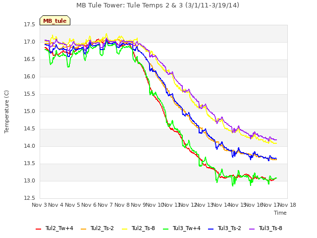 plot of MB Tule Tower: Tule Temps 2 & 3 (3/1/11-3/19/14)