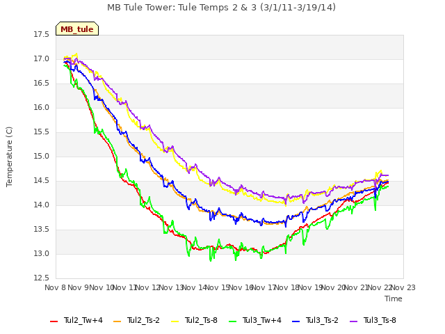 plot of MB Tule Tower: Tule Temps 2 & 3 (3/1/11-3/19/14)