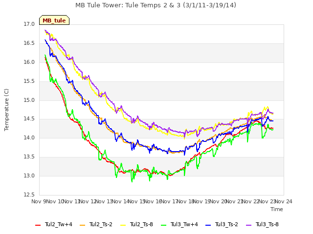 plot of MB Tule Tower: Tule Temps 2 & 3 (3/1/11-3/19/14)