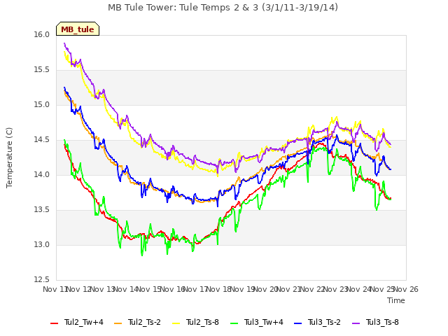 plot of MB Tule Tower: Tule Temps 2 & 3 (3/1/11-3/19/14)