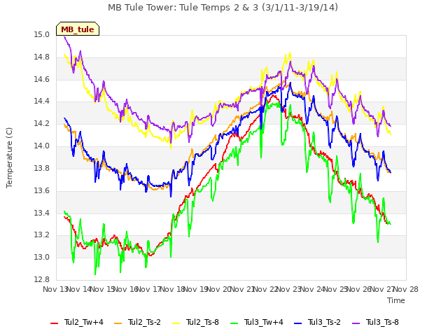 plot of MB Tule Tower: Tule Temps 2 & 3 (3/1/11-3/19/14)