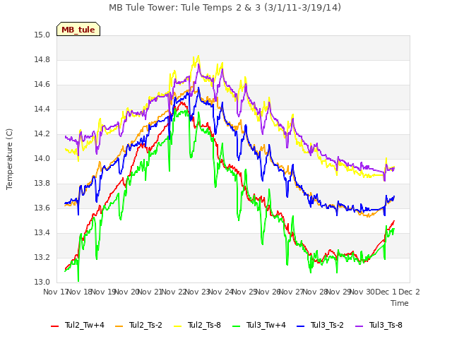 plot of MB Tule Tower: Tule Temps 2 & 3 (3/1/11-3/19/14)