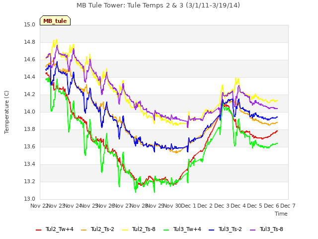 plot of MB Tule Tower: Tule Temps 2 & 3 (3/1/11-3/19/14)