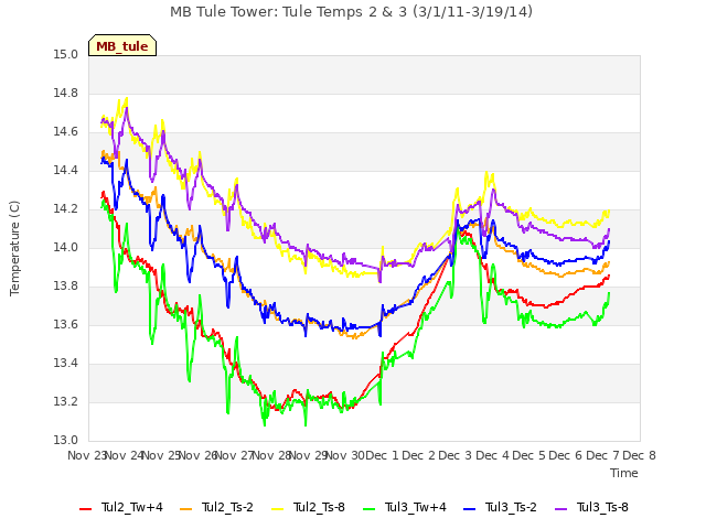 plot of MB Tule Tower: Tule Temps 2 & 3 (3/1/11-3/19/14)