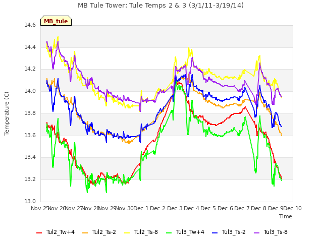 plot of MB Tule Tower: Tule Temps 2 & 3 (3/1/11-3/19/14)