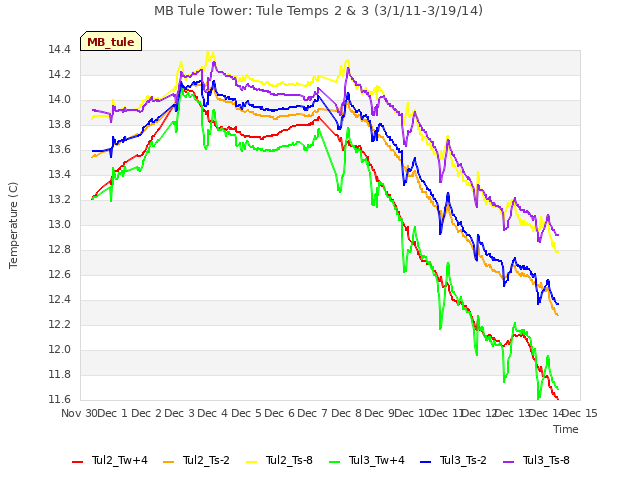 plot of MB Tule Tower: Tule Temps 2 & 3 (3/1/11-3/19/14)