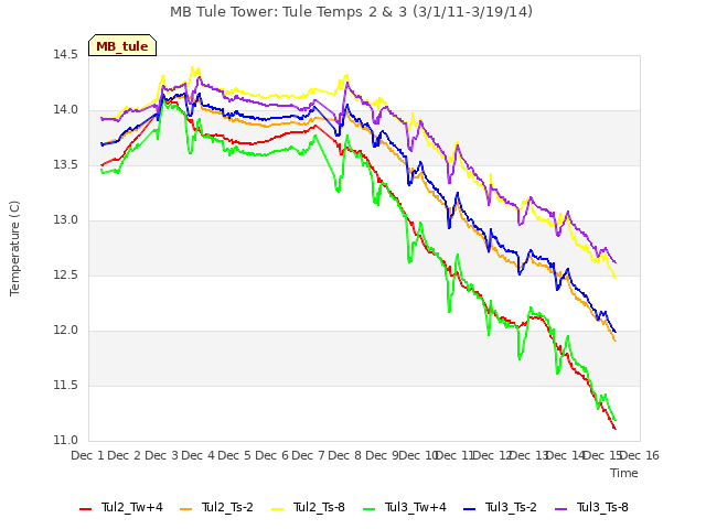 plot of MB Tule Tower: Tule Temps 2 & 3 (3/1/11-3/19/14)