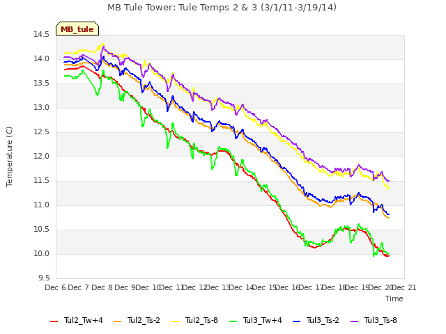 plot of MB Tule Tower: Tule Temps 2 & 3 (3/1/11-3/19/14)