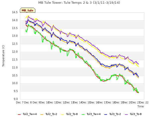 plot of MB Tule Tower: Tule Temps 2 & 3 (3/1/11-3/19/14)