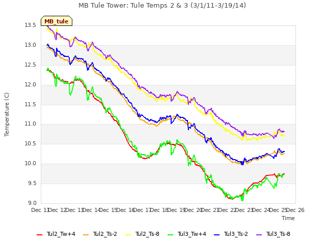 plot of MB Tule Tower: Tule Temps 2 & 3 (3/1/11-3/19/14)