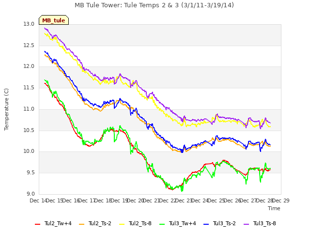 plot of MB Tule Tower: Tule Temps 2 & 3 (3/1/11-3/19/14)