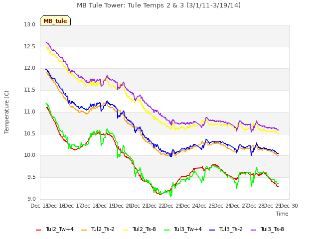 plot of MB Tule Tower: Tule Temps 2 & 3 (3/1/11-3/19/14)