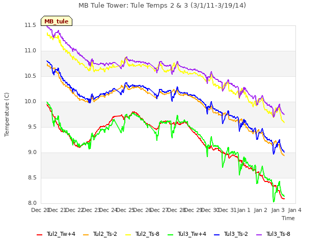 plot of MB Tule Tower: Tule Temps 2 & 3 (3/1/11-3/19/14)