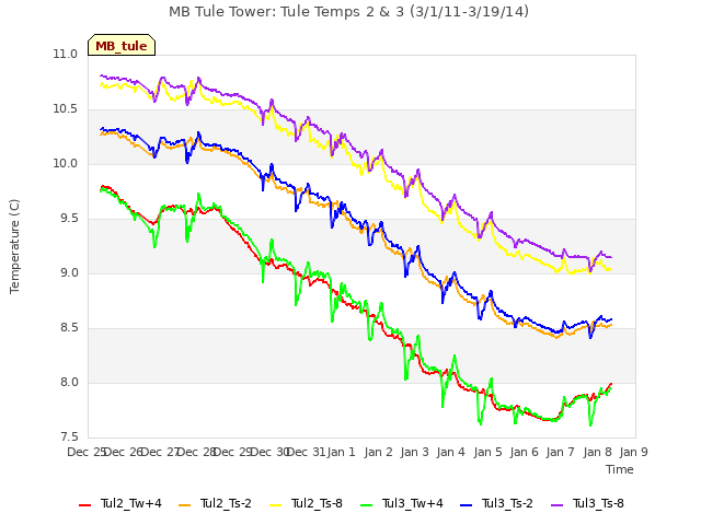 plot of MB Tule Tower: Tule Temps 2 & 3 (3/1/11-3/19/14)