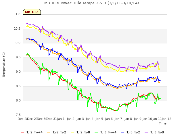 plot of MB Tule Tower: Tule Temps 2 & 3 (3/1/11-3/19/14)