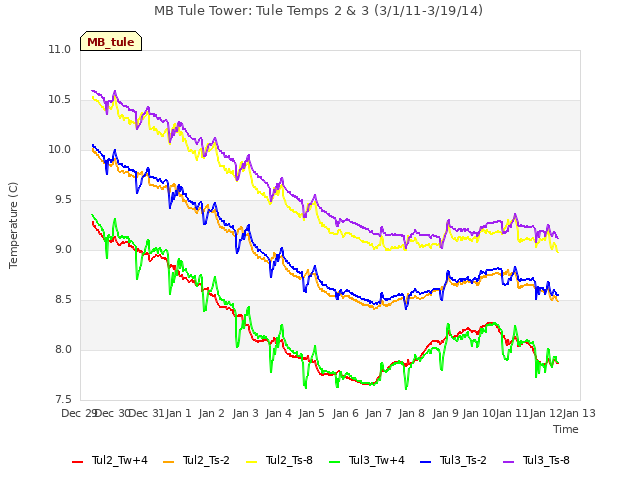 plot of MB Tule Tower: Tule Temps 2 & 3 (3/1/11-3/19/14)