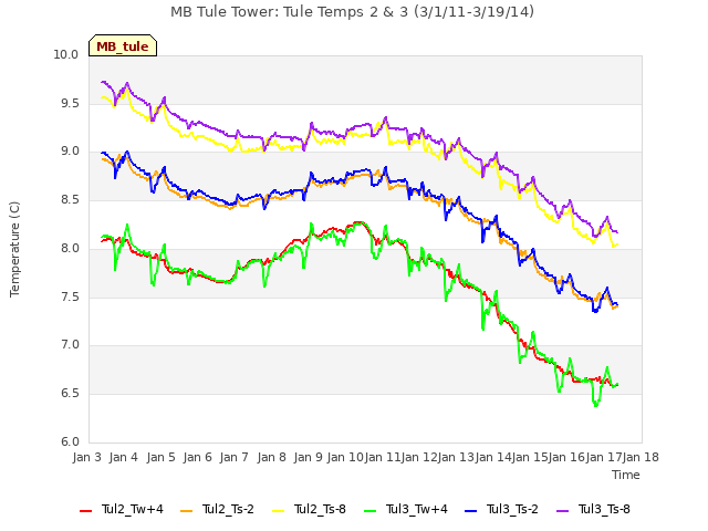 plot of MB Tule Tower: Tule Temps 2 & 3 (3/1/11-3/19/14)