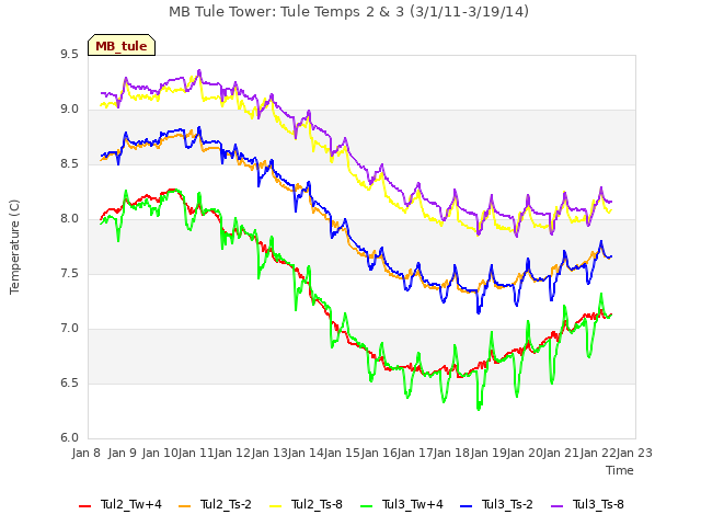 plot of MB Tule Tower: Tule Temps 2 & 3 (3/1/11-3/19/14)