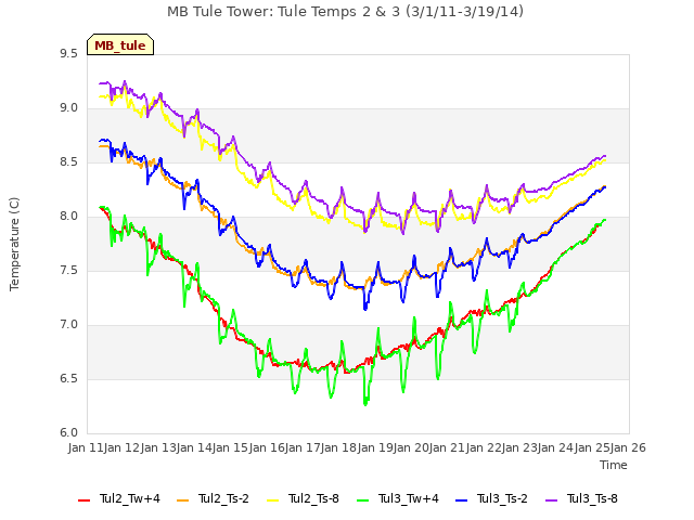 plot of MB Tule Tower: Tule Temps 2 & 3 (3/1/11-3/19/14)