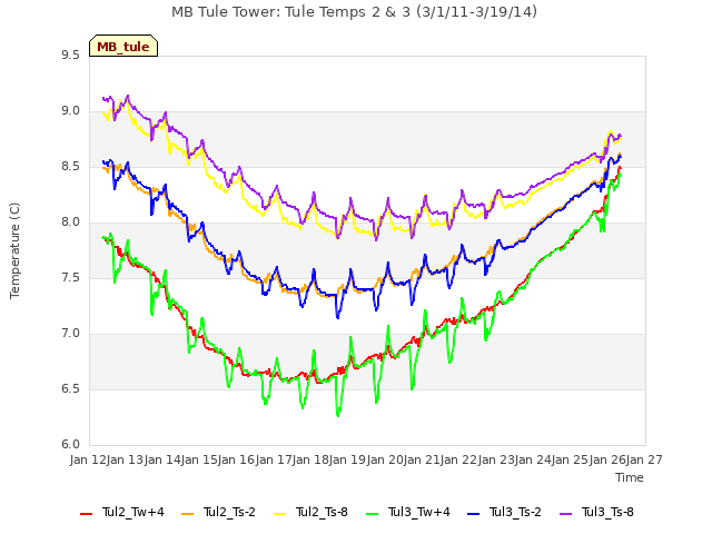 plot of MB Tule Tower: Tule Temps 2 & 3 (3/1/11-3/19/14)